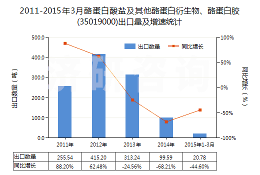 2011-2015年3月酪蛋白酸鹽及其他酪蛋白衍生物、酪蛋白膠(35019000)出口量及增速統(tǒng)計